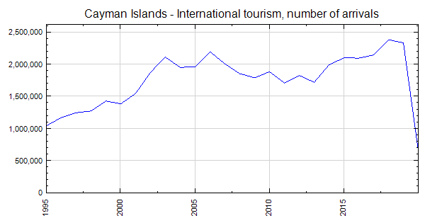 cayman islands tourism data